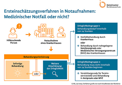 Grafik Stufen der Notfallversorgung